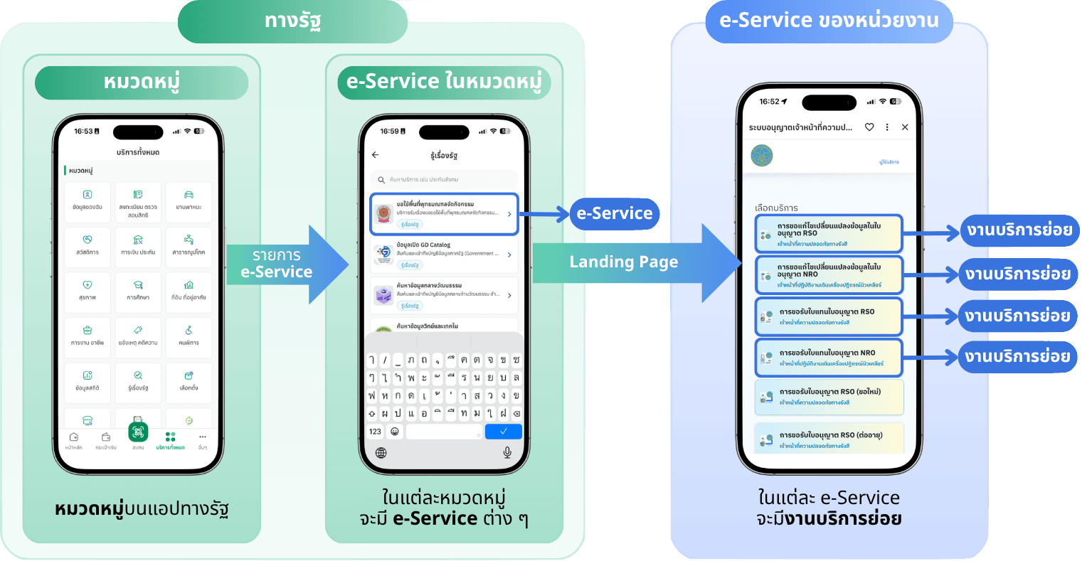 E-Service Flow
